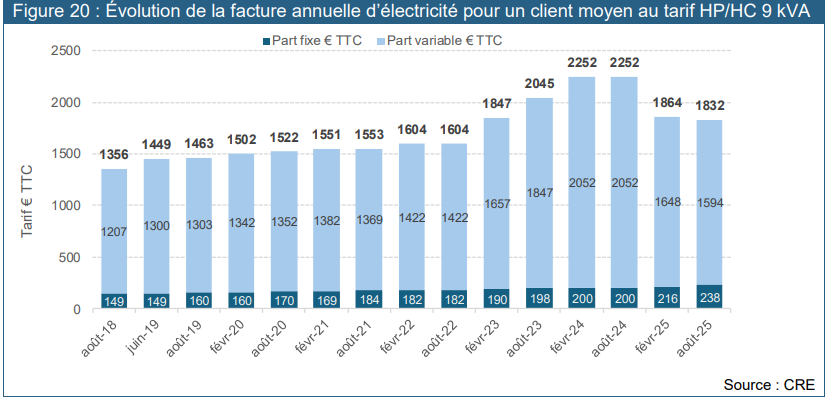 evolution de la facture annuelle d'électricité (TTC)