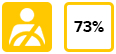 73%