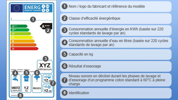 Caractéristiques machine à laver
